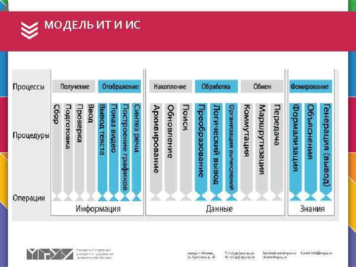 МОДЕЛЬ ИТ И ИС 107045, г. Москва, ул. Сретенка, д. 28 Т: +7 (495)