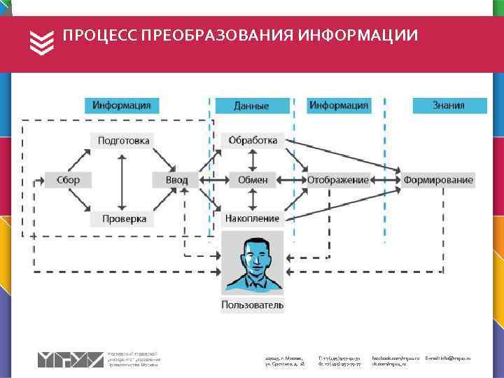 Процесс преобразования информации из непрерывной