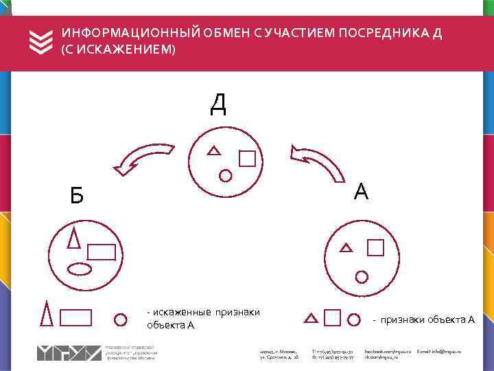 ИНФОРМАЦИОННЫЙ ОБМЕН С УЧАСТИЕМ ПОСРЕДНИКА Д (С ИСКАЖЕНИЕМ) Д А Б - искаженные признаки
