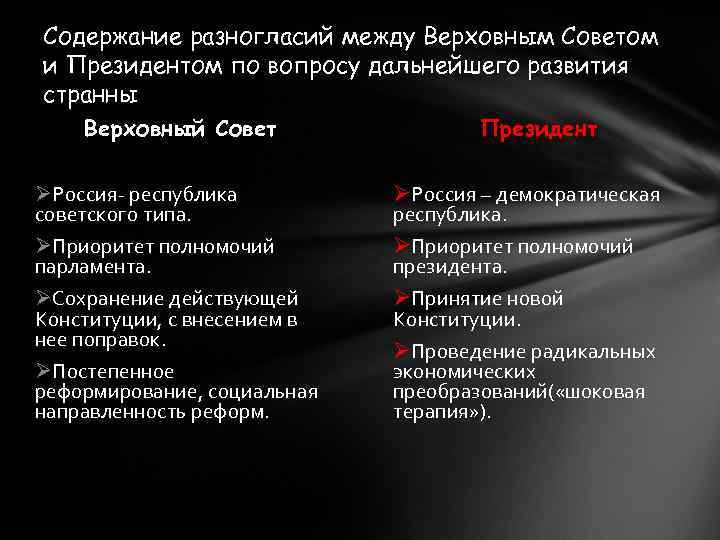 Содержание разногласий между Верховным Советом и Президентом по вопросу дальнейшего развития странны Верховный Совет