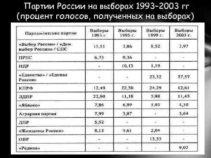 Партии России на выборах 1993– 2003 гг (процент голосов, полученных на выборах) 