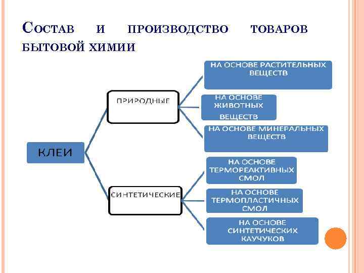 СОСТАВ И ПРОИЗВОДСТВО БЫТОВОЙ ХИМИИ ТОВАРОВ 