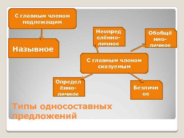 С главным членом подлежащим Неопред елённоличное Назывное Обобщё нноличное С главным членом сказуемым Определ