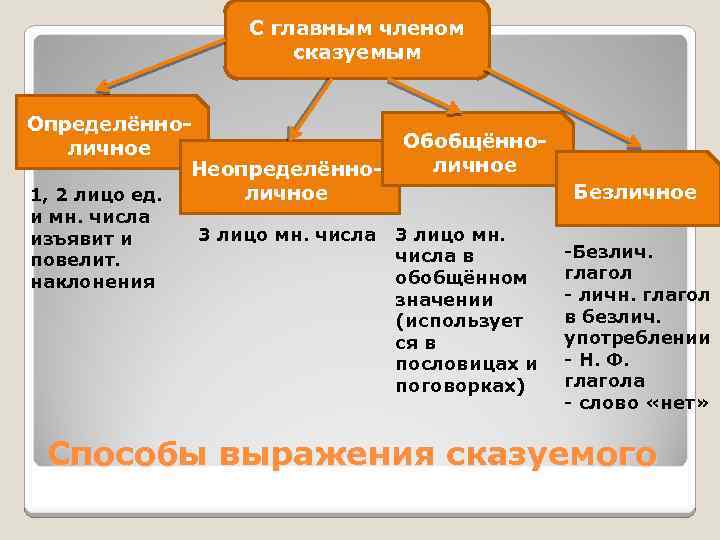 С главным членом сказуемым Определённоличное Неопределённоличное 1, 2 лицо ед. и мн. числа изъявит