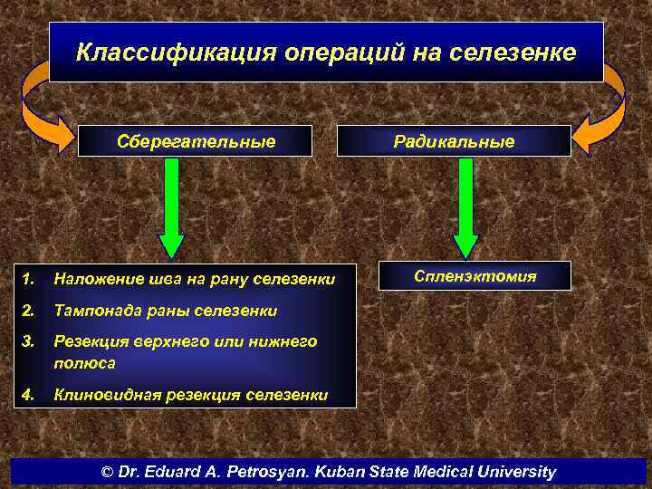 Классификация операций на селезенке Сберегательные 1. Наложение шва на рану селезенки 2. Резекция верхнего