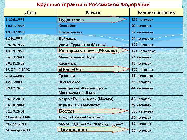  Крупные теракты в Российской Федерации Дата Место Кол-во погибших 14. 06. 1995 Будённовск