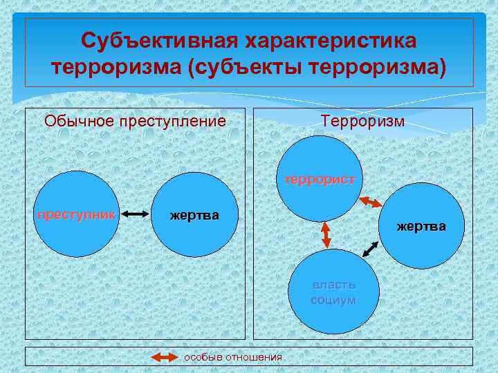  Захват Взрывы зданий Взрывы в местах Похищение транспортных и сооружений скопления людей средств