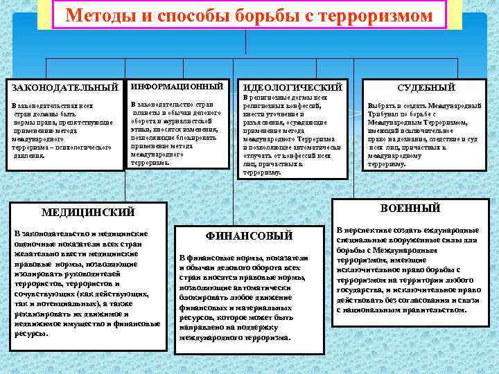  Уровни террористической опасности 16. 06. 2012 г Президент РФ подписал Указ № 851,