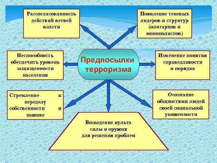 Отдельные государства или группа государств Религиозные Террористические организации общества (сообщества) Носители терроризма Криминальные
