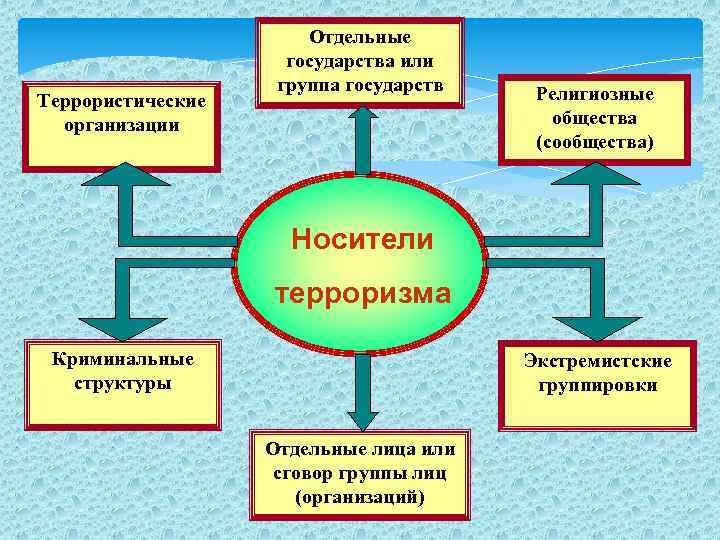  Сферы их деятельности Служба внешней разведки РФ осуществляют борьбу с терроризмом посредством обеспечения