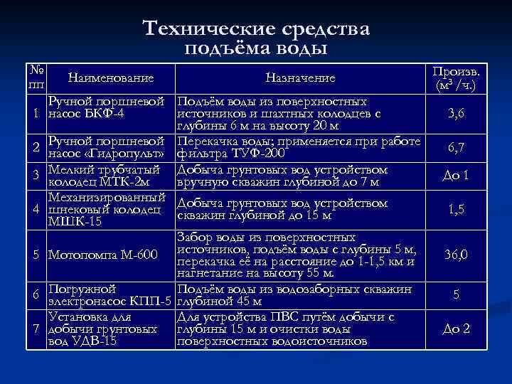 Технические средства подъёма воды № пп Наименование Назначение Ручной поршневой Подъём воды из поверхностных