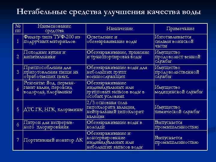 Нетабельные средства улучшения качества воды № пп Наименование средства Фильтр типа ТУФ-200 из 1