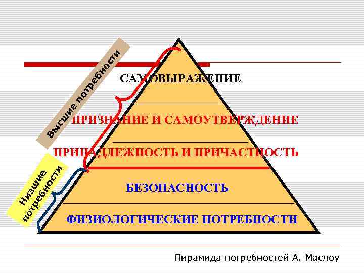 ти ос бн ре ПРИЗНАНИЕ И САМОУТВЕРЖДЕНИЕ Вы сш ие по т САМОВЫРАЖЕНИЕ по