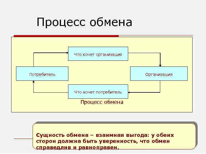 Процесс обмена Что хочет организация Потребитель Организация Что хочет потребитель Процесс обмена Сущность обмена
