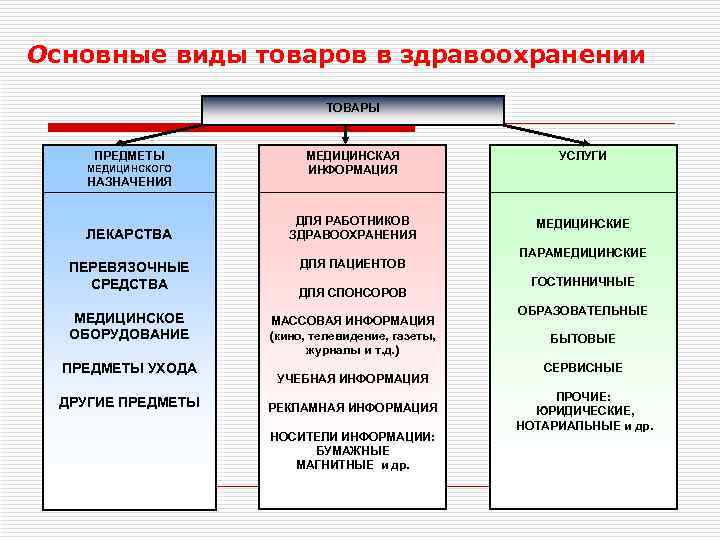 Основные виды товаров в здравоохранении ТОВАРЫ ПРЕДМЕТЫ МЕДИЦИНСКОГО НАЗНАЧЕНИЯ ЛЕКАРСТВА ПЕРЕВЯЗОЧНЫЕ СРЕДСТВА МЕДИЦИНСКОЕ ОБОРУДОВАНИЕ