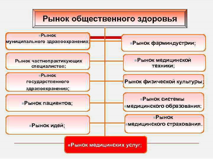 Рынок общественного здоровья n. Рынок муниципального здравоохранения; Рынок частнопрактикующих специалистов; n. Рынок фарминдустрии; n.