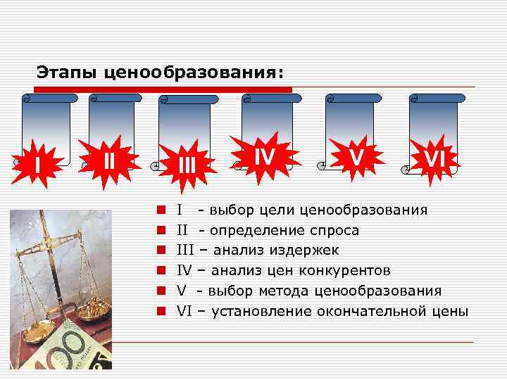 Этапы ценообразования: II III n n n IV V VI I - выбор цели