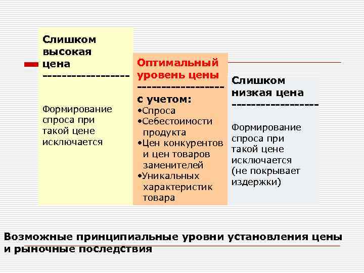 Слишком высокая Оптимальный цена --------- уровень цены Слишком ---------низкая цена с учетом: ---------Формирование спроса