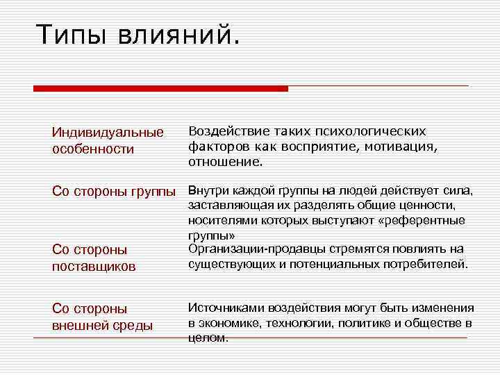 Типы влияний. Индивидуальные особенности Воздействие таких психологических факторов как восприятие, мотивация, отношение. Со стороны