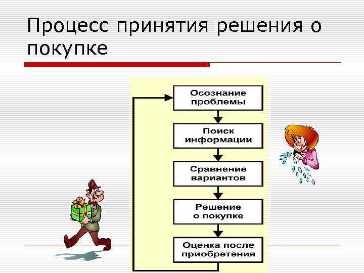 Процесс принятия решения о покупке Лариса Бендова, bendova@oulink. ru 
