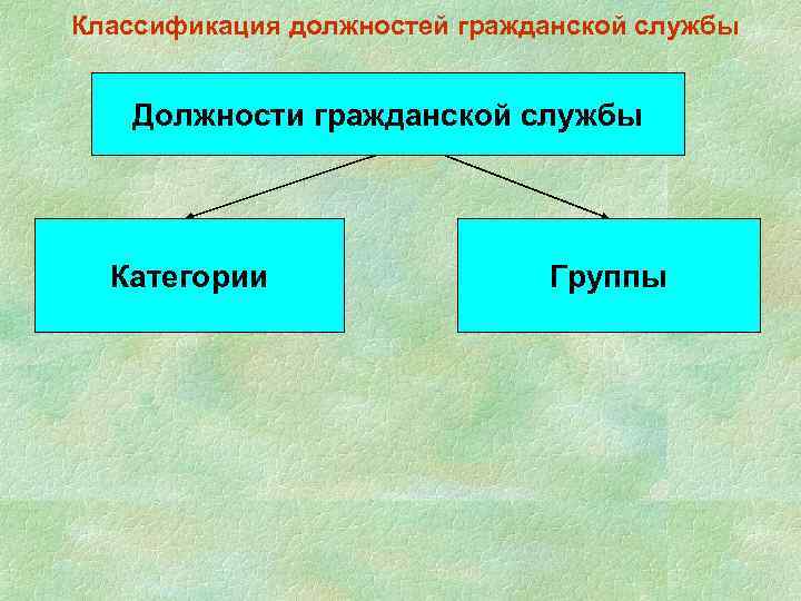 Классификация должностей гражданской службы Должности гражданской службы Категории Группы 