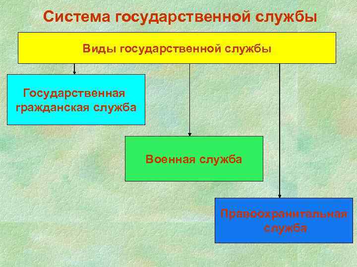 Система государственной службы Виды государственной службы Государственная гражданская служба Военная служба Правоохранительная служба 