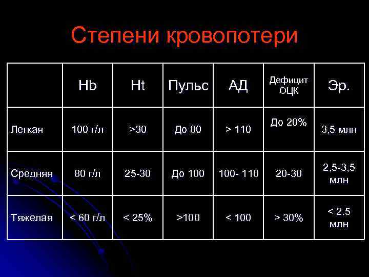 Степени кровопотери Дефицит ОЦК Hb Ht Пульс АД Легкая 100 г/л >30 До 80