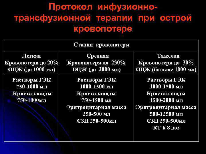 Протокол инфузионнотрансфузионной терапии при острой кровопотере Стадии кровопотери Легкая Кровопотеря до 20% ОЦЖ (до