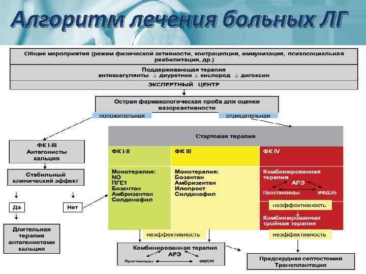 Алгоритм лечения больных ЛГ 