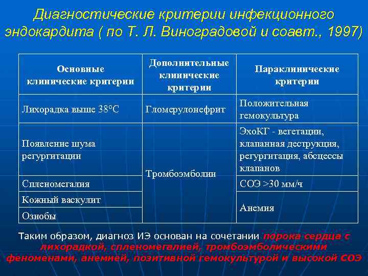Диагностические критерии инфекционного эндокардита ( по Т. Л. Виноградовой и соавт. , 1997) Основные