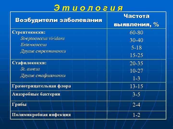 Этиология Возбудители заболевания Стрептококки: Streptococcus viridans Enterococcus Другие стрептококки Стафилококки: St. aureus Другие стафилококки