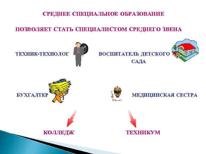СРЕДНЕЕ СПЕЦИАЛЬНОЕ ОБРАЗОВАНИЕ ПОЗВОЛЯЕТ СТАТЬ СПЕЦИАЛИСТОМ СРЕДНЕГО ЗВЕНА ТЕХНИК-ТЕХНОЛОГ БУХГАЛТЕР КОЛЛЕДЖ ВОСПИТАТЕЛЬ ДЕТСКОГО САДА