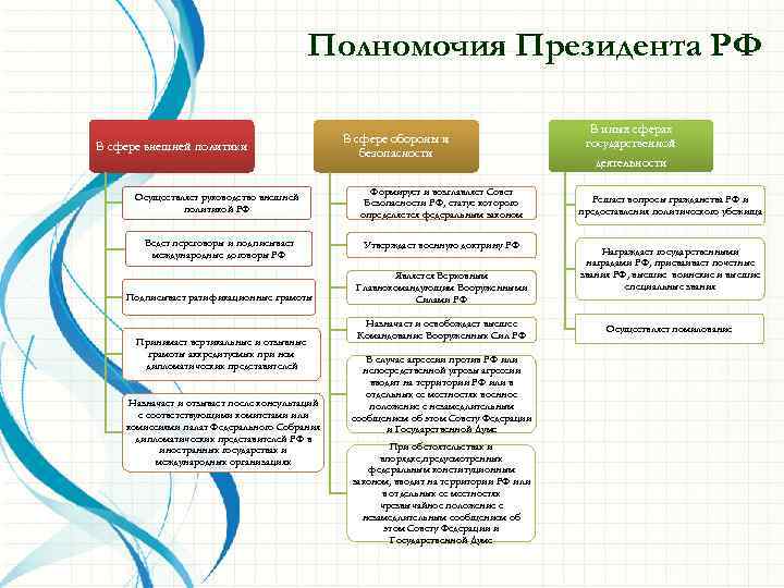 Полномочия Президента РФ В сфере внешней политики В сфере обороны и безопасности Осуществляет руководство