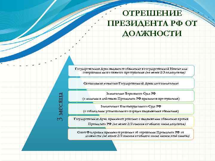 ОТРЕШЕНИЕ ПРЕЗИДЕНТА РФ ОТ ДОЛЖНОСТИ Государственная Дума выдвигает обвинение в государственной Измене или совершении