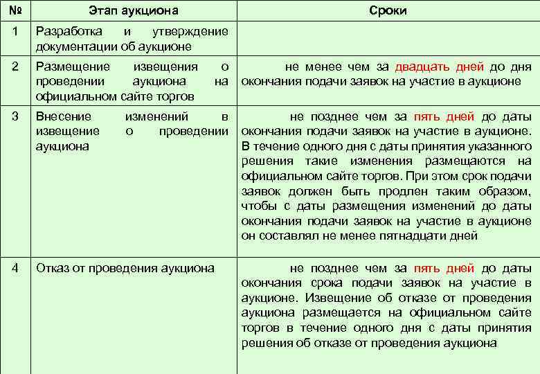 № Этап аукциона Сроки 1 Разработка и утверждение документации об аукционе 2 Размещение извещения