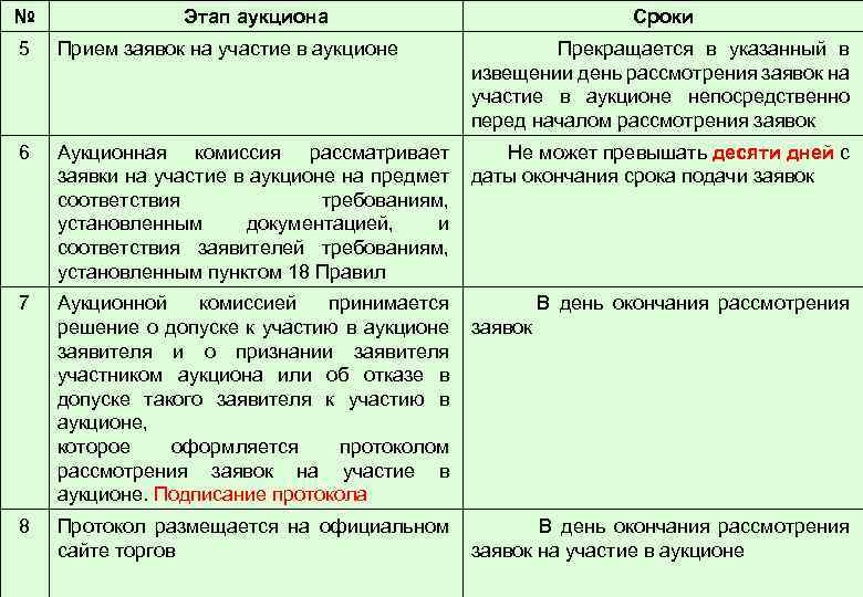 № Этап аукциона Сроки 5 Прием заявок на участие в аукционе Прекращается в указанный