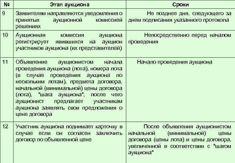 № Этап аукциона Сроки 9 Заявителям направляются уведомления о Не позднее дня, следующего за