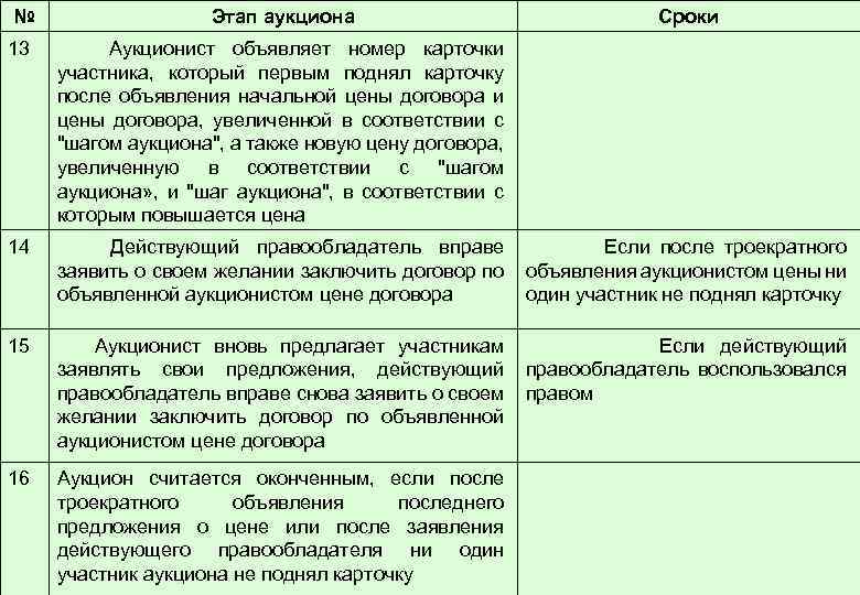 № Этап аукциона Сроки 13 Аукционист объявляет номер карточки участника, который первым поднял карточку