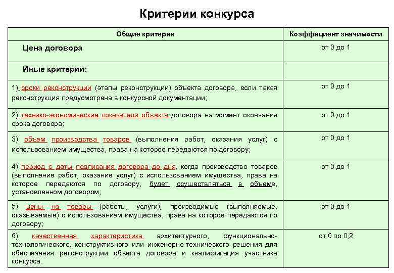 Критерии конкурса Общие критерии Цена договора Коэффициент значимости от 0 до 1 Иные критерии: