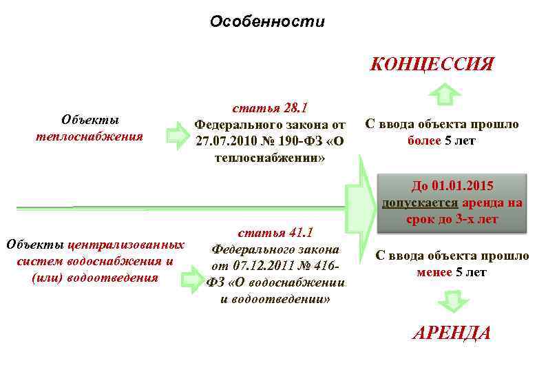 Особенности КОНЦЕССИЯ Объекты теплоснабжения Объекты централизованных систем водоснабжения и (или) водоотведения статья 28. 1