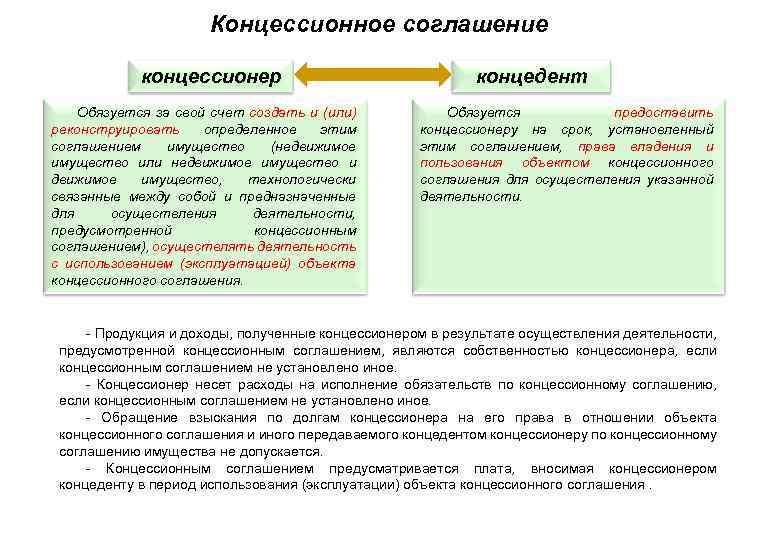 Концессионное соглашение концессионер Обязуется за свой счет создать и (или) реконструировать определенное этим соглашением