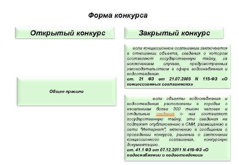 Форма конкурса Открытый конкурс Закрытый конкурс если концессионное соглашение заключается Общее правило в отношении