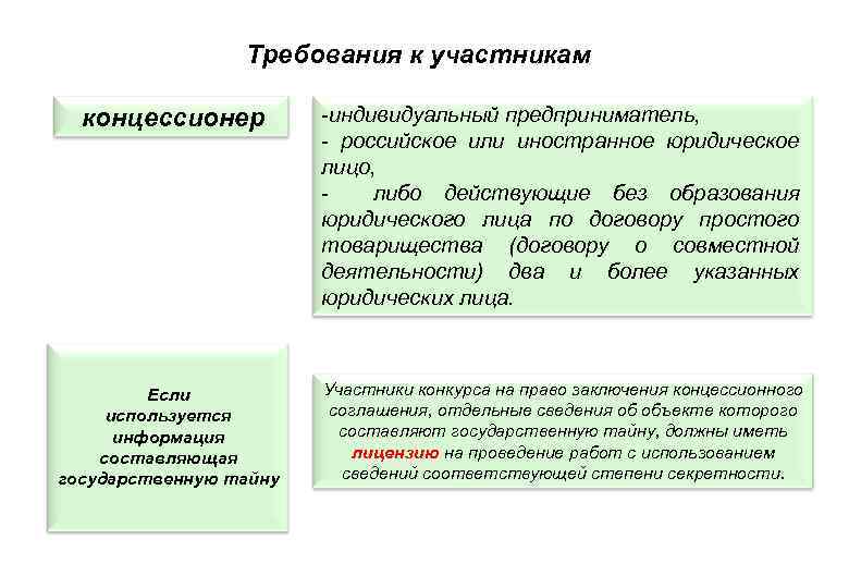 Требования к участникам концессионер -индивидуальный предприниматель, - российское или иностранное юридическое лицо, - либо