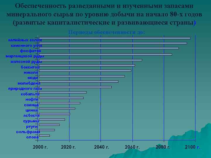 Обеспеченность разведанными и изученными запасами минерального сырья по уровню добычи на начало 80 -х