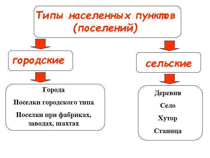 Различия сельских поселений. Типы населенных пунктов. Таблица типы населенных пунктов. Типы населенный пунктов. Виды сельских населённых пунктов.