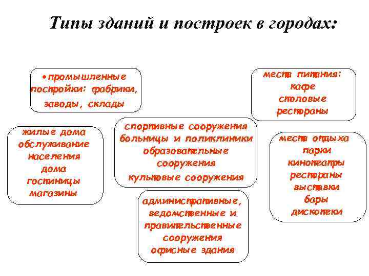 Типы зданий и построек в городах: места питания: кафе столовые рестораны промышленные постройки: фабрики,