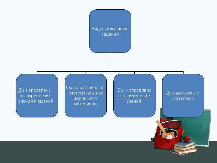 Виды домашних заданий Дз направлено на закрепление знаний и умений. Дз направлено на систематизацию