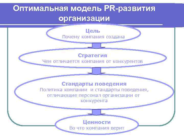 Оптимальная модель PR-развития организации Цель Почему компания создана Стратегия Чем отличается компания от конкурентов