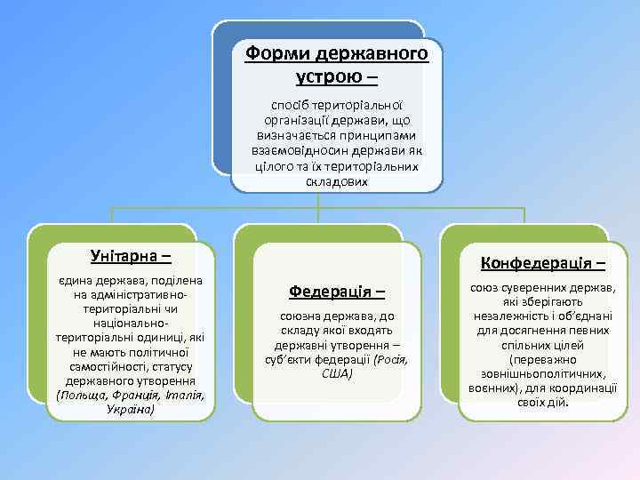 Форми державного устрою – спосіб територіальної організації держави, що визначається принципами взаємовідносин держави як