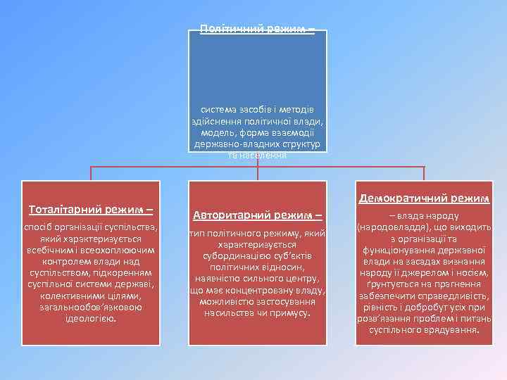 Політичний режим – система засобів і методів здійснення політичної влади, модель, форма взаємодії державно-владних